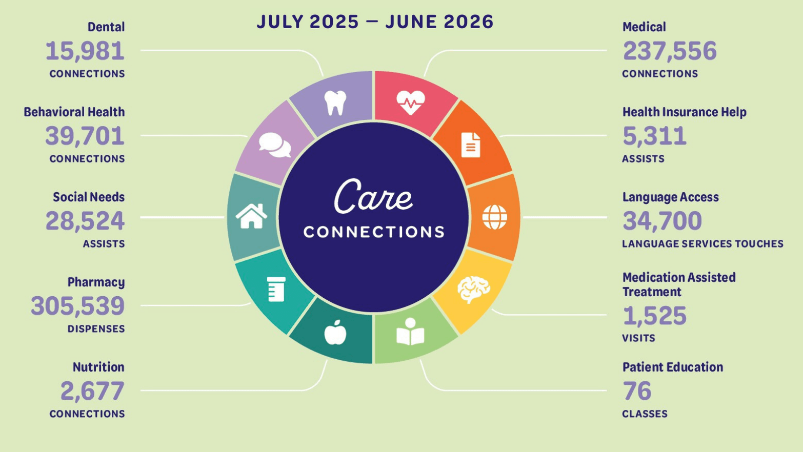 2025–26 Mosaic care connections: 237,556 medical connections, 305,539 pharmacy dispenses, 39,701 behavioral health connections, 34,700 language service touches, 28,524 social needs assists, 15,981 dental connections, 5,311 health insurance assists, 2,677 nutrition connections, 1,525 medication-assisted treatment visits and 76 patient education classes.